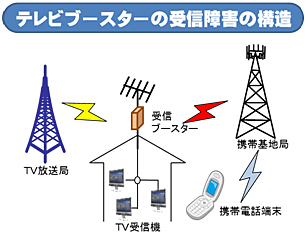 700Mh電波障害